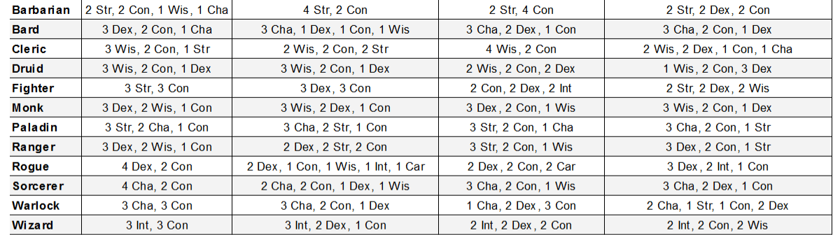 tabela alternativa de atributos para dnd