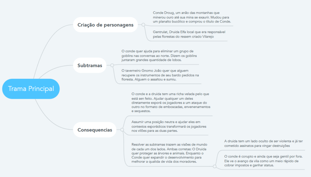 Mapa mental de um RPG usando Intrigas.